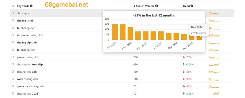 Lượt tìm kiếm từ khoá Choang Club năm 2022 (Nguồn keywordtool.io)