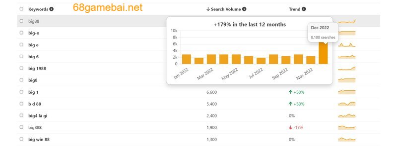 Lượt tìm kiếm từ khoá Big88