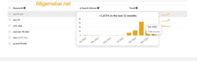 Lượt tìm kiếm từ khoá Win79 Club năm 2023